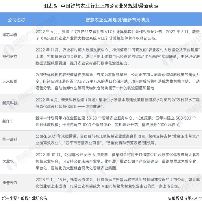 焦点平台官方：2023 年智慧农业行业企业布局状况分析 各类型企业布局侧重点不同
